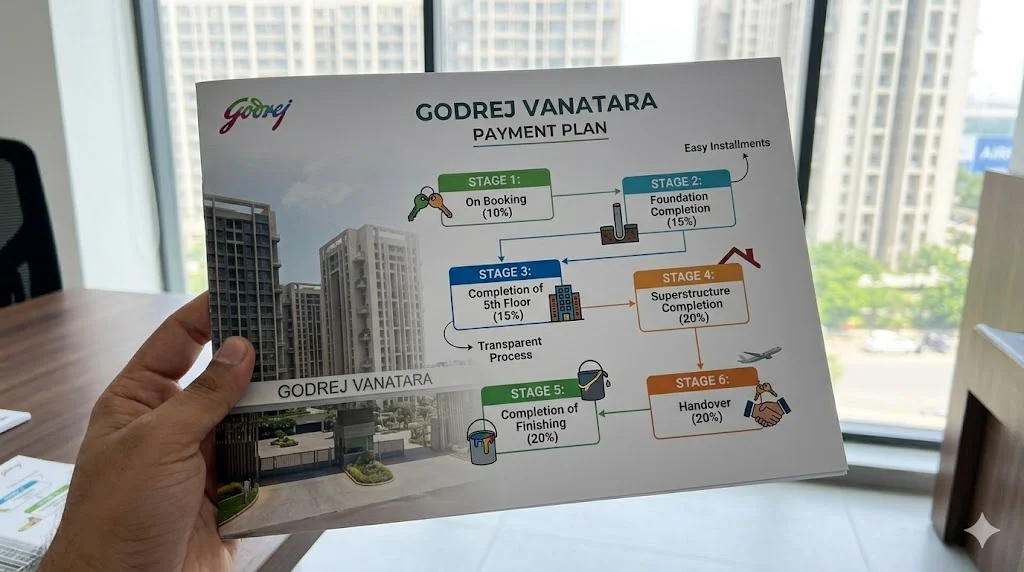 Infographic detailing the flexible, construction-linked payment plan schedule for Godrej Vanantara apartments on Bannerghatta Road